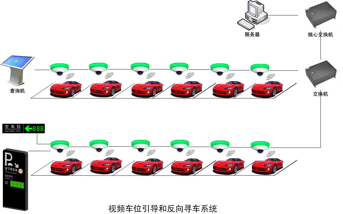 视频车位引导和反向寻车系统